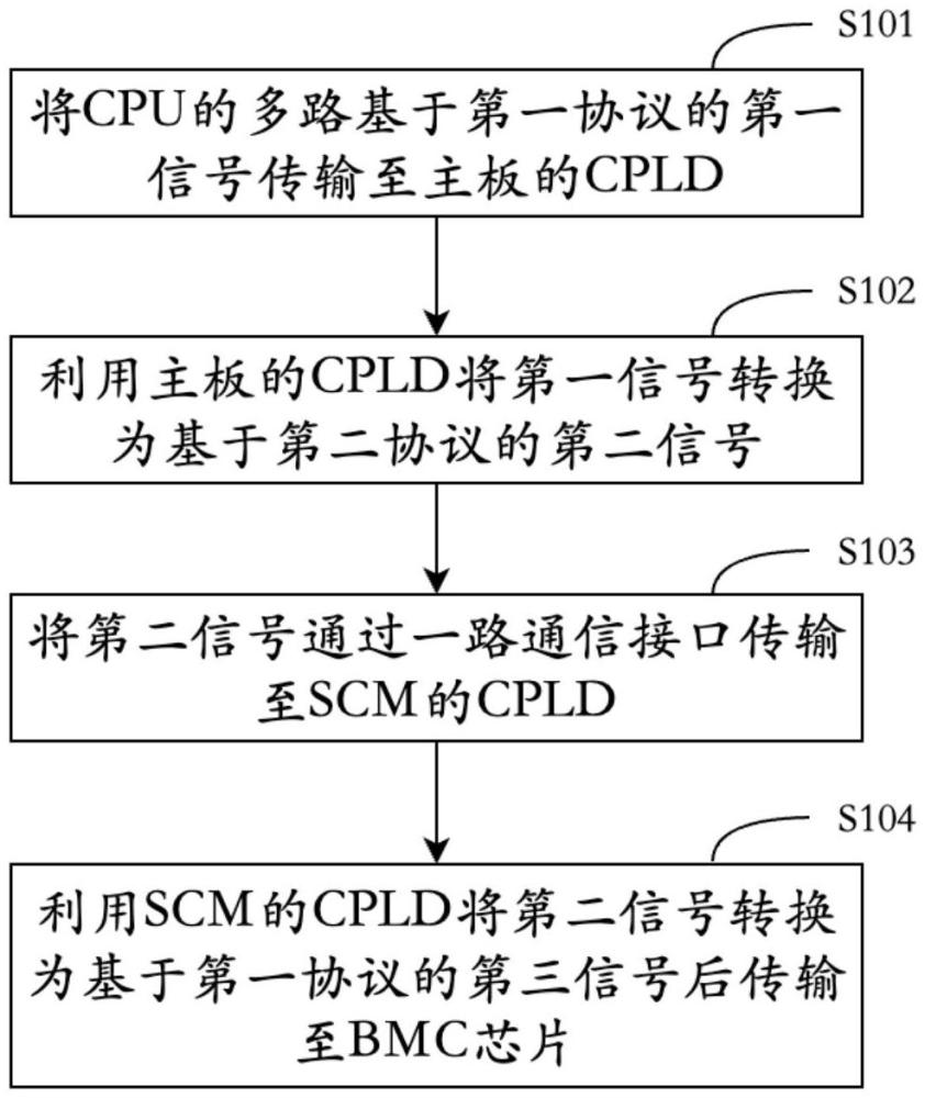 服務(wù)器的總線信號(hào)處理方法、裝置、設(shè)備及存儲(chǔ)介質(zhì)與流程