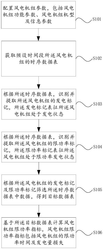 風(fēng)電機組限功率指標計算方法、電子設(shè)備及存儲介質(zhì)與流程