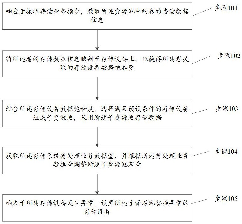 存儲池資源的配置方法、程序產品、設備及介質與流程