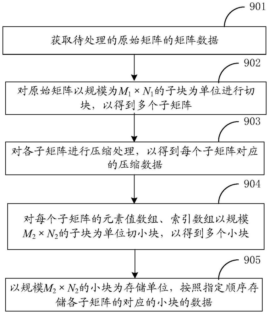 一種矩陣存儲(chǔ)方法及裝置與流程