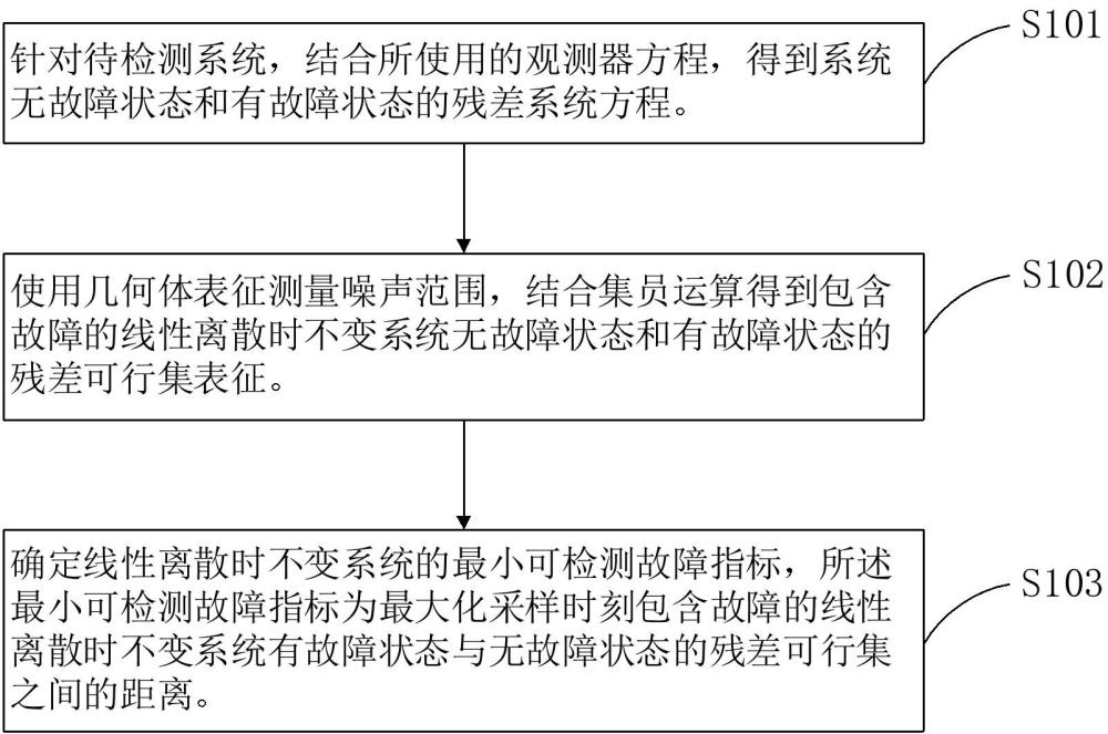 一種集員故障檢測的評價(jià)方法、裝置及應(yīng)用