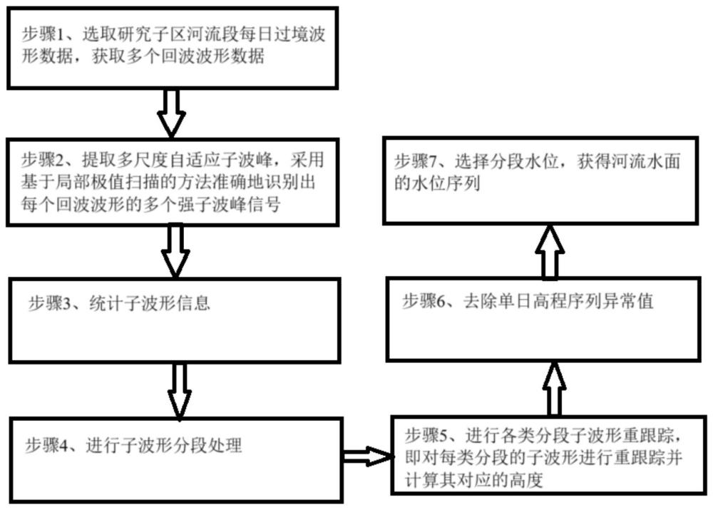 一種全聚焦合成孔徑雷達(dá)高度計波形重跟蹤方法及裝置