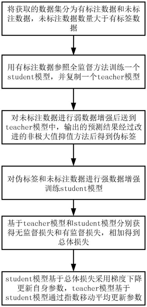 一種基于偽標簽的半監(jiān)督目標檢測方法