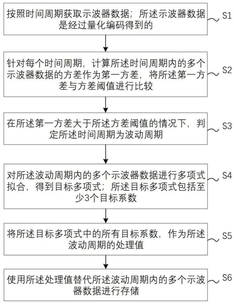 一種數(shù)據(jù)存儲方法、裝置、產(chǎn)品及數(shù)字示波器與流程