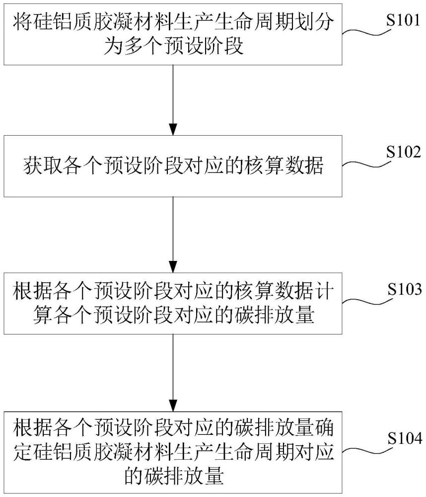 碳足跡評(píng)價(jià)方法、及硅鋁質(zhì)膠凝材料與流程