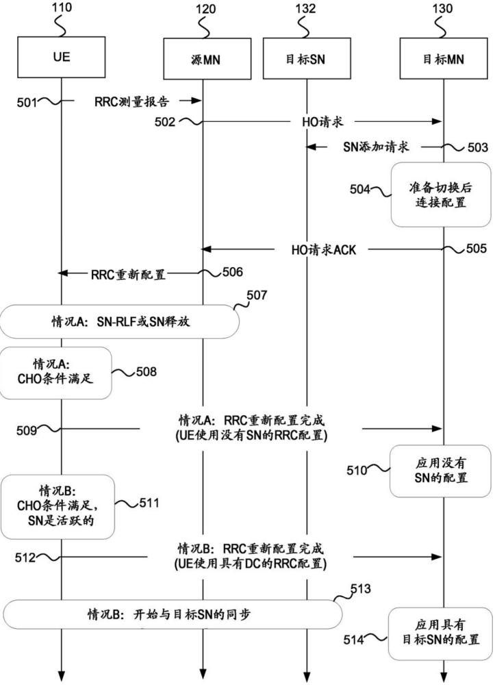 双连接系统中的条件切换的制作方法