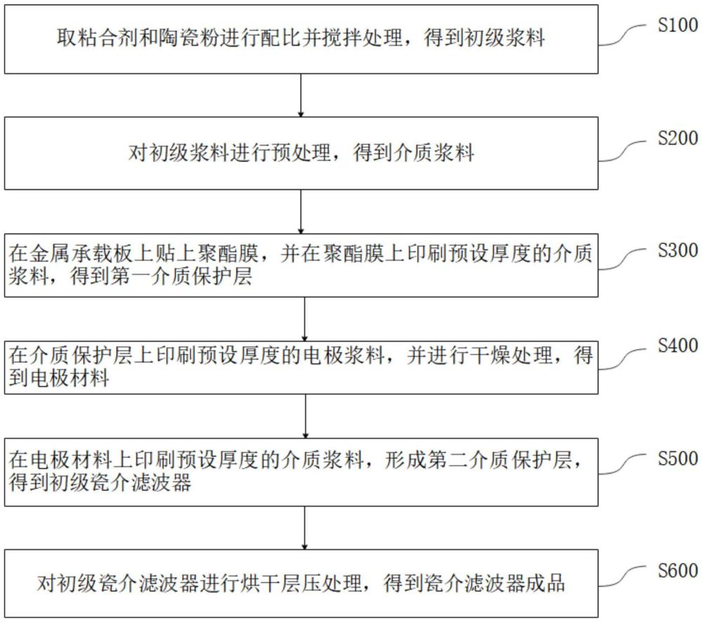 一種瓷介濾波器的制備方法與流程