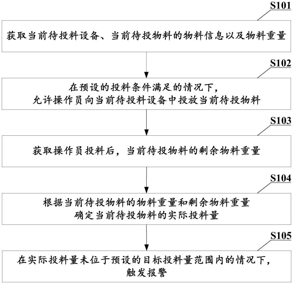 投料質(zhì)量管理方法、裝置、投料系統(tǒng)及相關(guān)產(chǎn)品與設(shè)備與流程