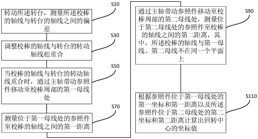 機(jī)床的回轉(zhuǎn)中心測定方法與流程