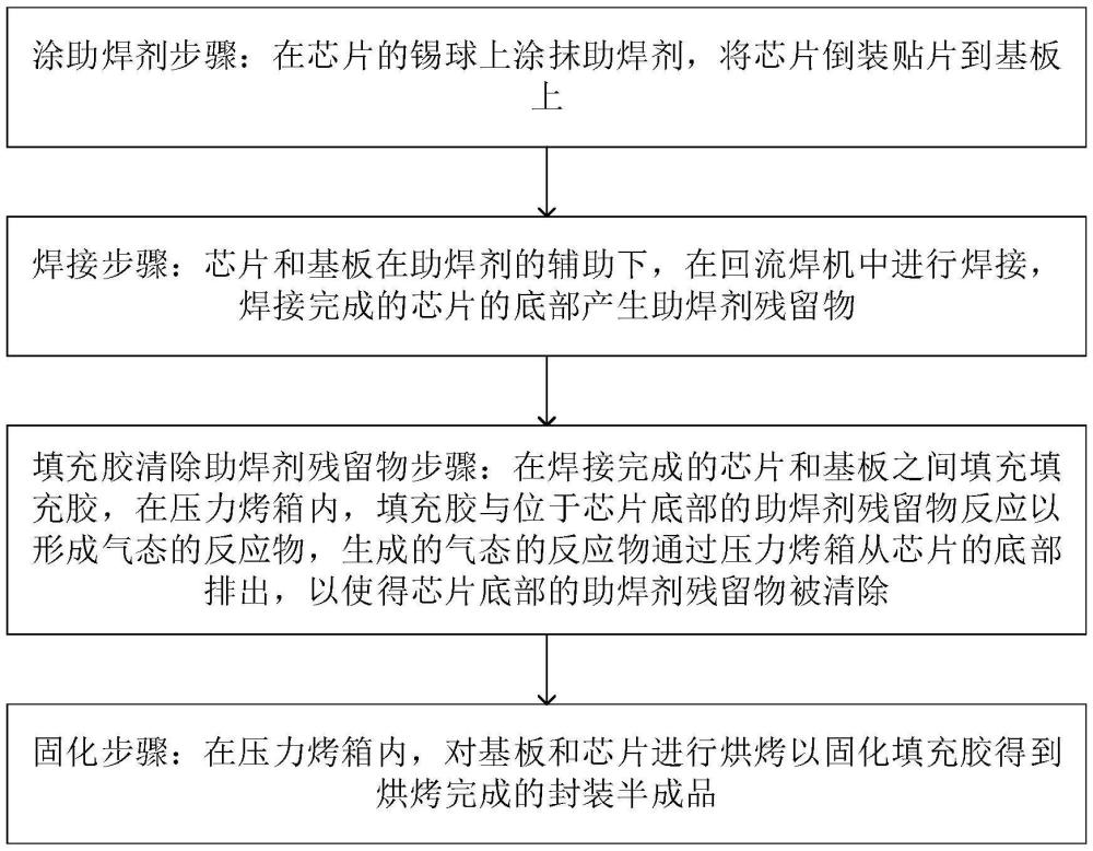 芯片的封裝方法和封裝半成品與流程