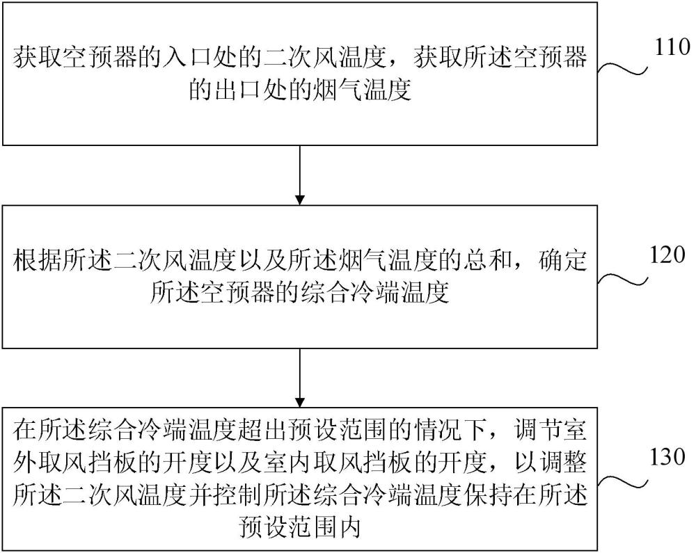 空預(yù)器綜合冷端溫度的控制方法、控制器及系統(tǒng)與流程