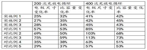 電池電極電化學(xué)性增強(qiáng)方法與流程