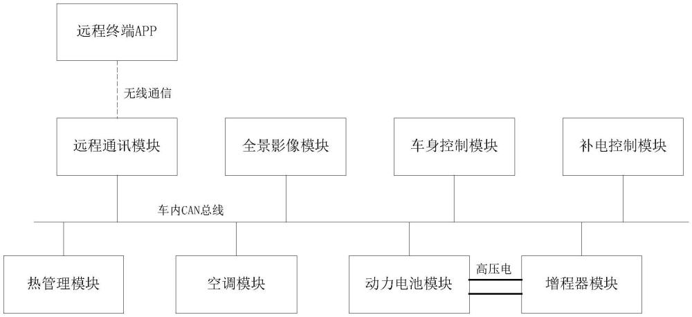 一種增程式電動(dòng)汽車動(dòng)力電池遠(yuǎn)程補(bǔ)電控制方法及系統(tǒng)與流程