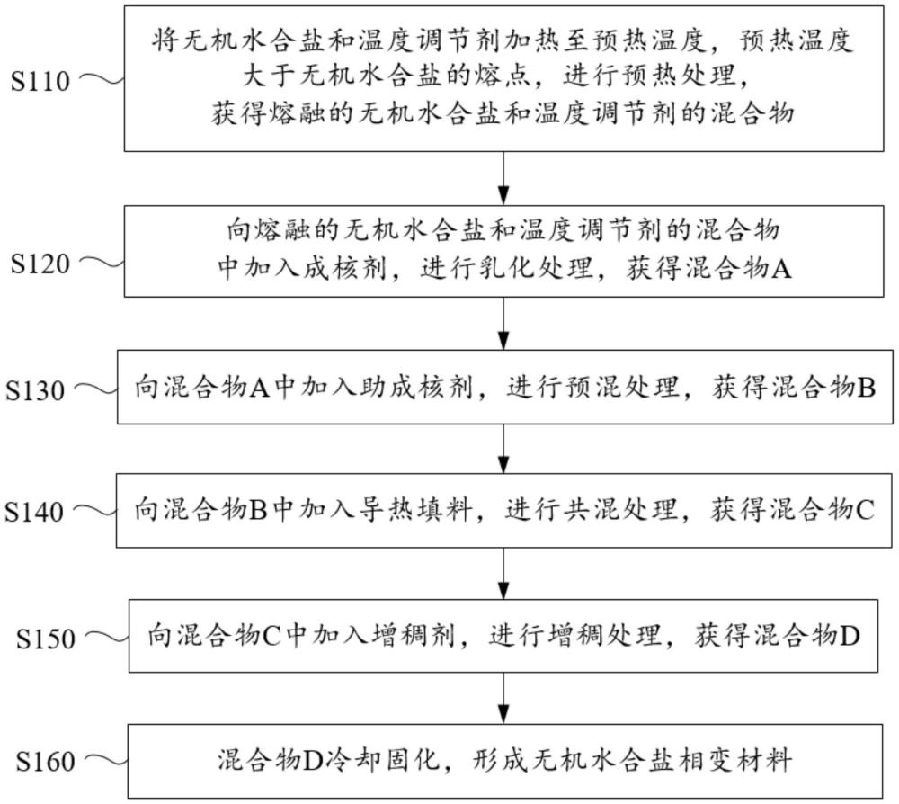 無機鹽相變材料及其制備方法和應(yīng)用與流程