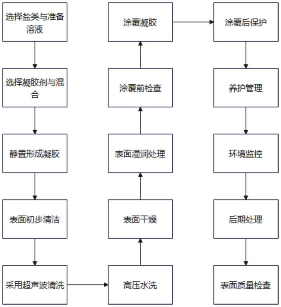 一種保證混凝土結(jié)構(gòu)養(yǎng)護(hù)階段濕度的方法與流程