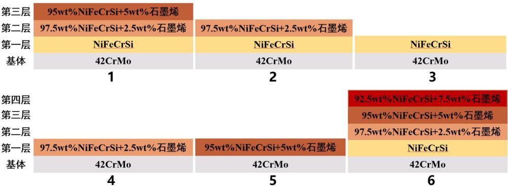 一種鍍鎳石墨烯增強(qiáng)NiFeCrSi梯度涂層及其制備方法