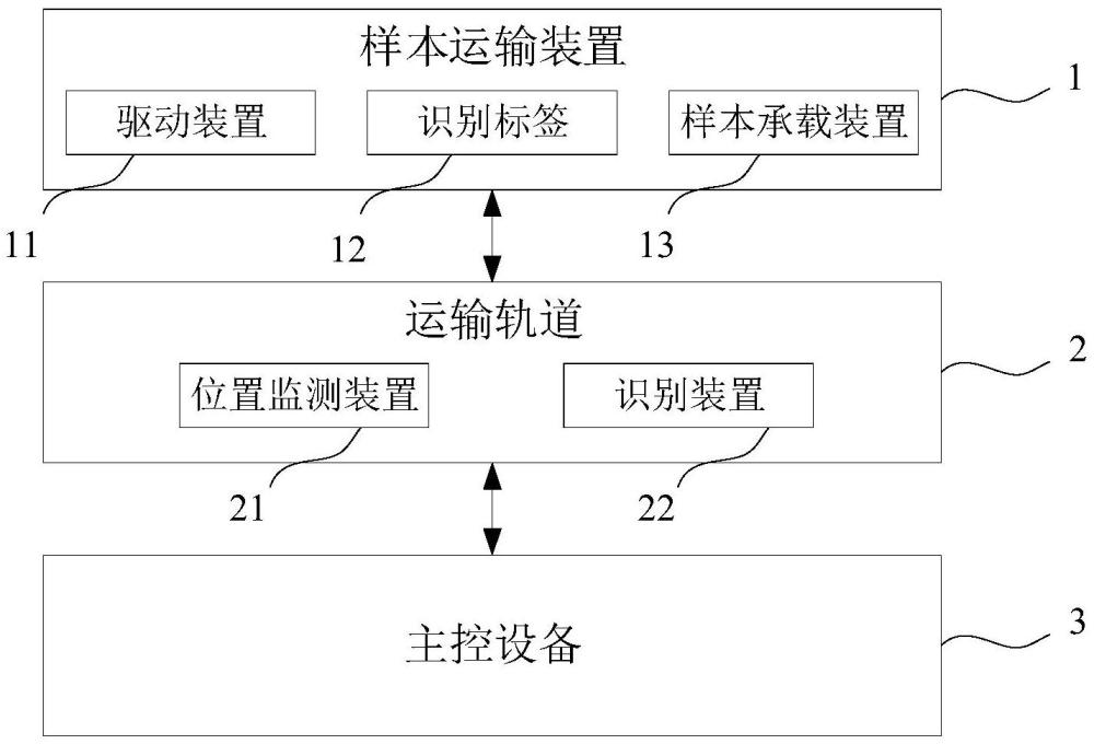 樣本運(yùn)輸系統(tǒng)、方法、電子設(shè)備、存儲(chǔ)介質(zhì)及程序產(chǎn)品