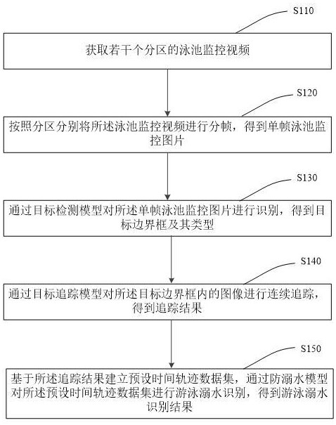 一種游泳溺水識(shí)別方法、裝置及電子設(shè)備與流程