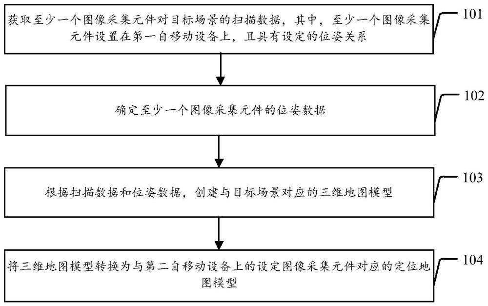 模型處理方法、存儲介質(zhì)及自移動設(shè)備與流程