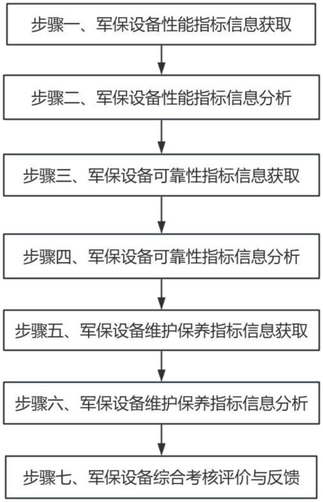 一種軍用裝備維修保障設(shè)備診斷考核評價方法