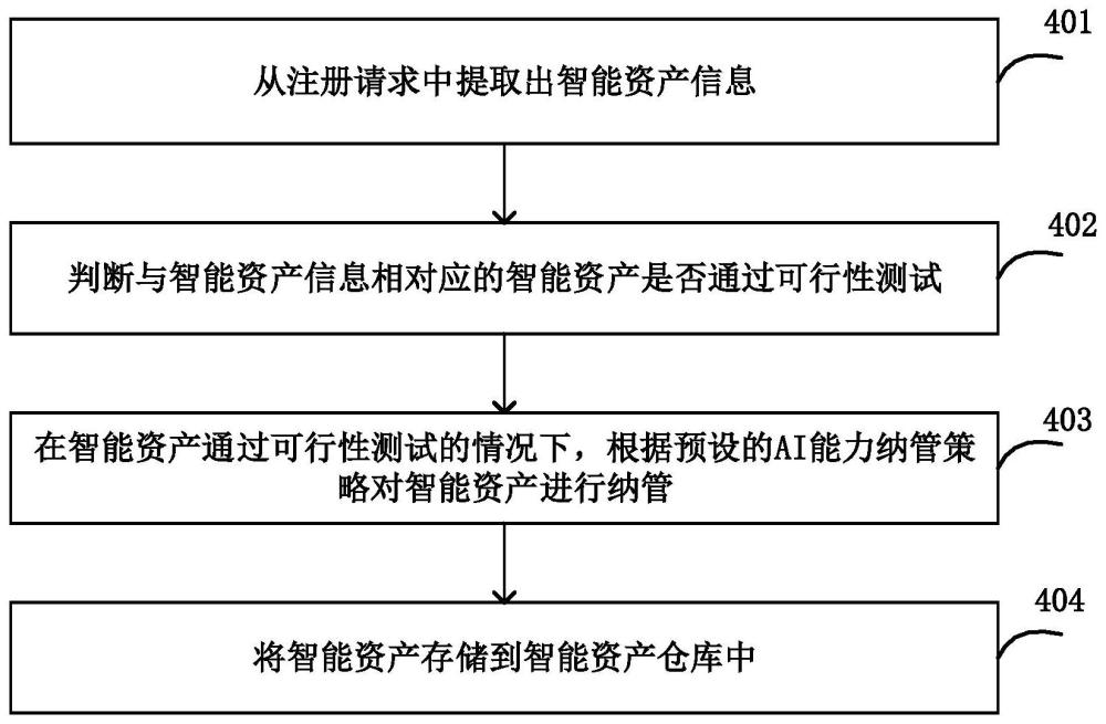 智能資產(chǎn)管理方法、裝置和系統(tǒng)、存儲介質(zhì)與流程