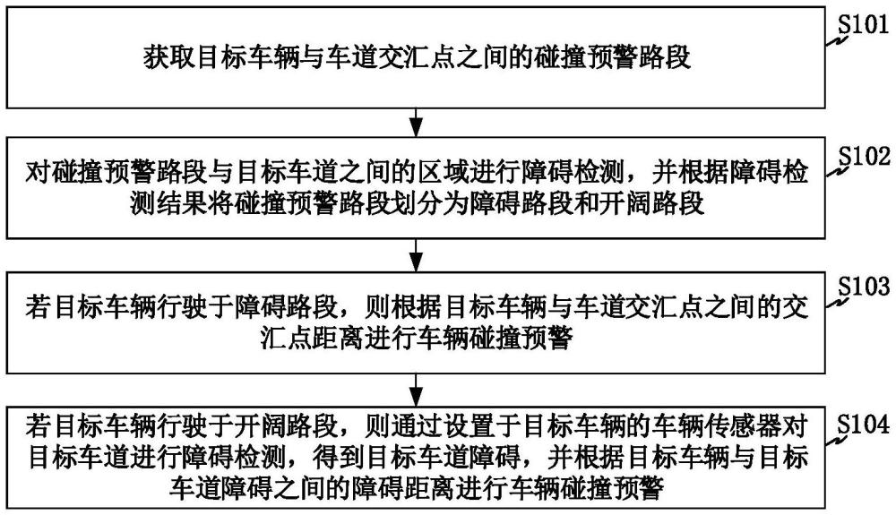 用于交匯車道的車輛碰撞預(yù)警方法、裝置及車輛終端與流程