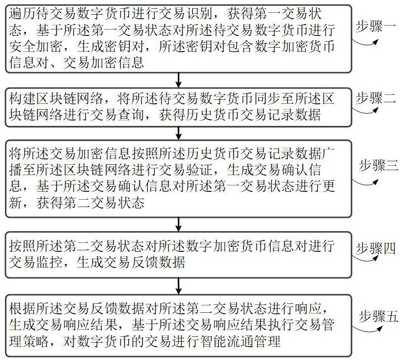 數(shù)字貨幣交易的流通管理方法、系統(tǒng)及存儲(chǔ)介質(zhì)與流程