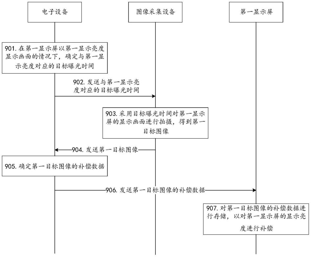 一種顯示裝置的補償方法、系統(tǒng)、電子設(shè)備及存儲介質(zhì)與流程