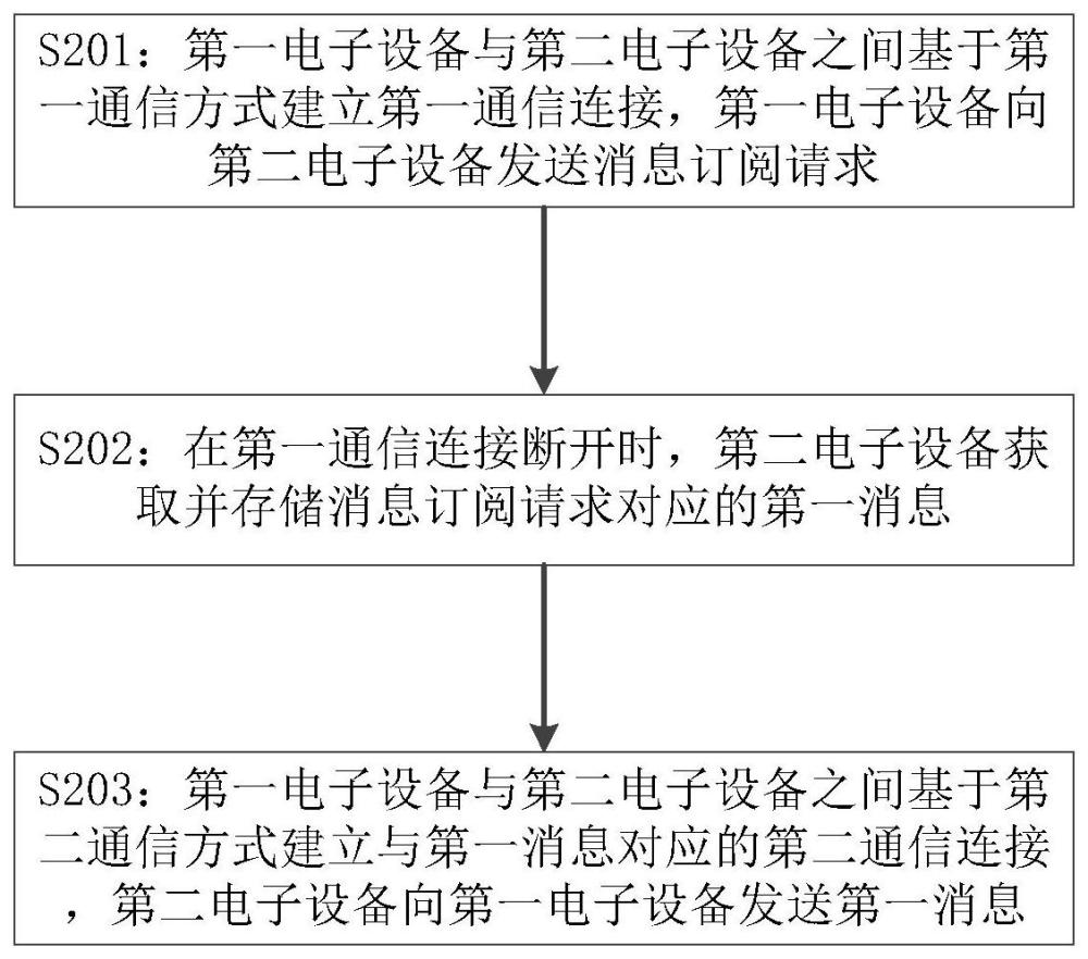 通信方法、電子設(shè)備和可讀存儲(chǔ)介質(zhì)與流程