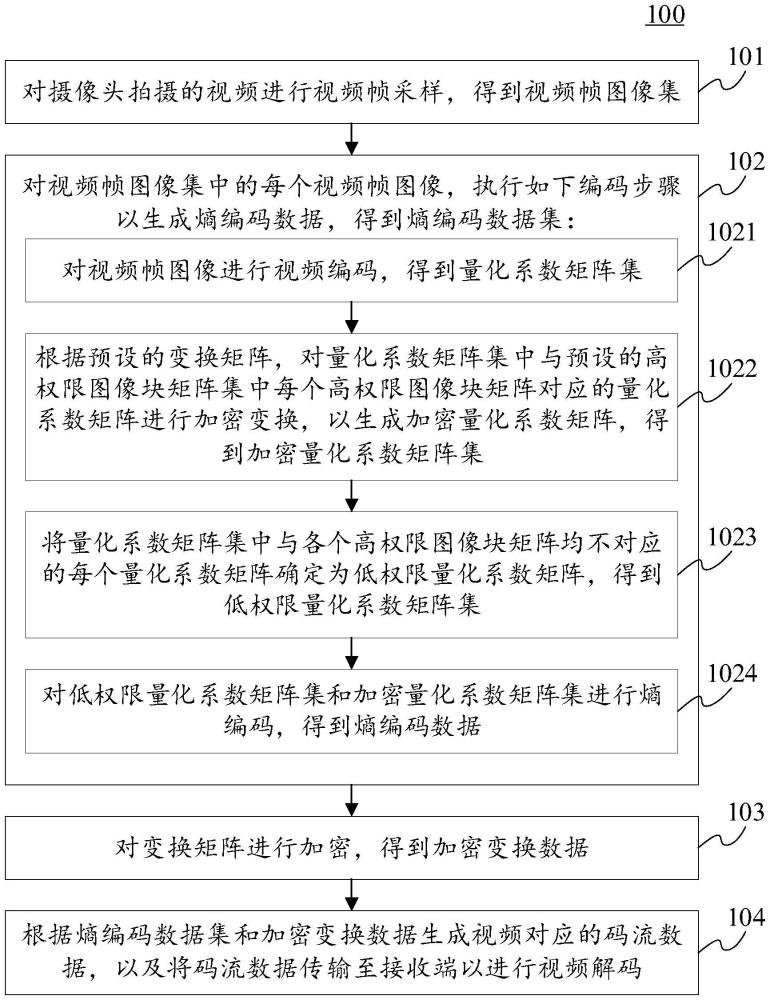 用于隱私保護(hù)的視頻編碼方法、裝置和計(jì)算機(jī)可讀介質(zhì)與流程
