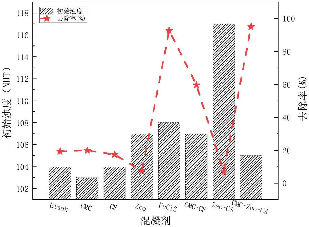 一種羧甲基纖維素鈉-沸石-殼聚糖共聚物、制備方法、混凝劑及應(yīng)用