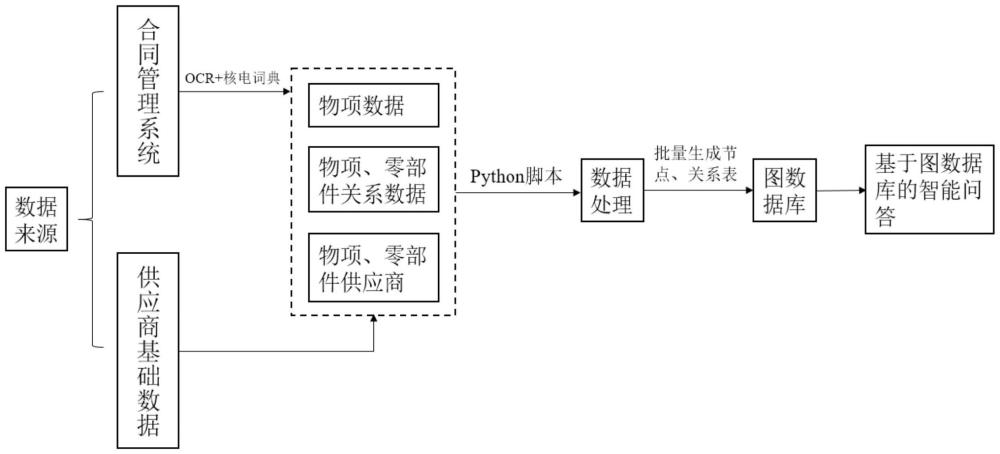 一種基于圖數(shù)據(jù)庫(kù)的核電物項(xiàng)數(shù)據(jù)智能問答方法及系統(tǒng)與流程