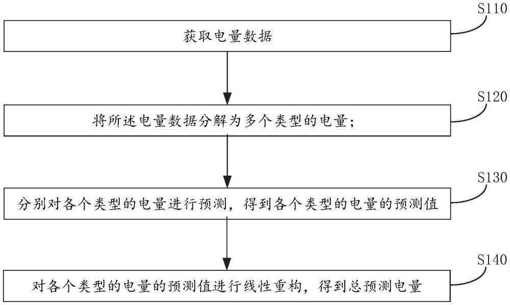 多類型電量分解的電量預(yù)測(cè)方法、裝置、設(shè)備及介質(zhì)與流程