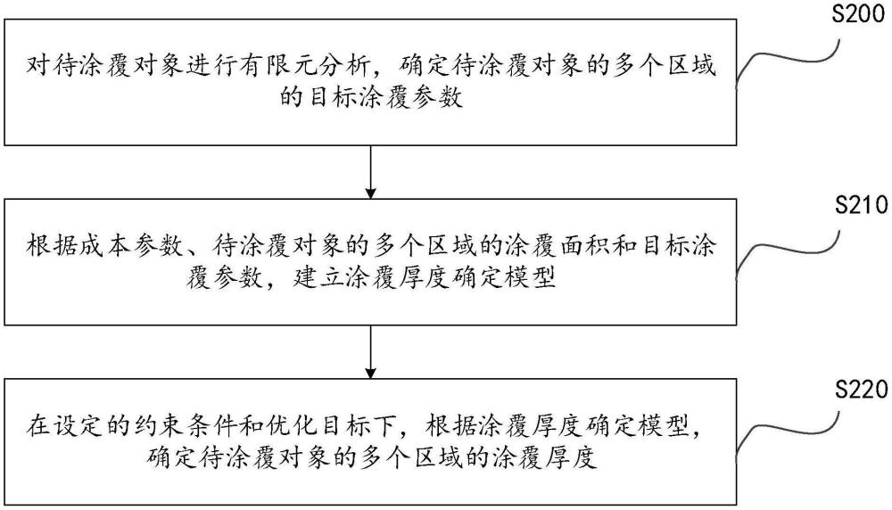 導電涂層的涂覆厚度的確定方法和裝置、涂覆方法與流程