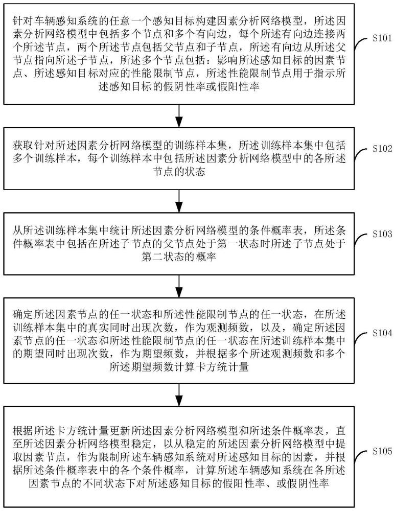 限制車輛感知性能的因素識(shí)別方法、裝置及存儲(chǔ)介質(zhì)與流程