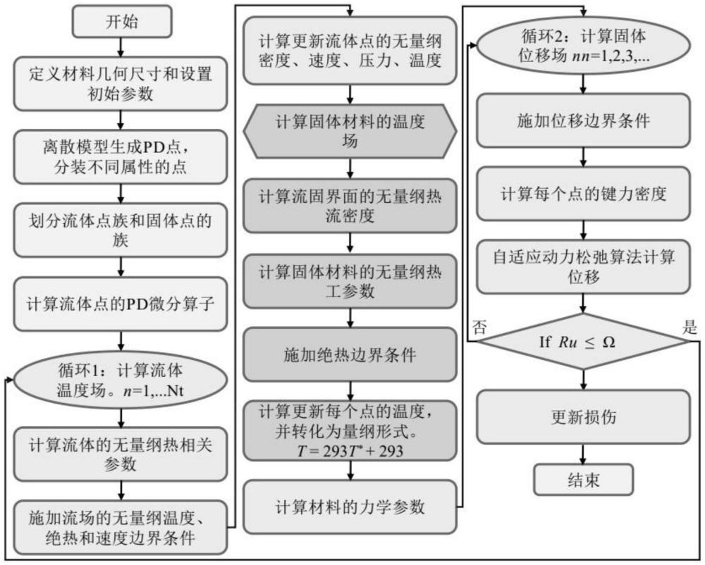 一種新型的基于近場(chǎng)動(dòng)力學(xué)微分算子的熱-流-力耦合模擬方法