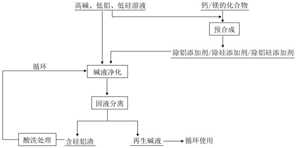 高堿、低鋁、低硅溶液中鋁和/或硅的深度去除工藝