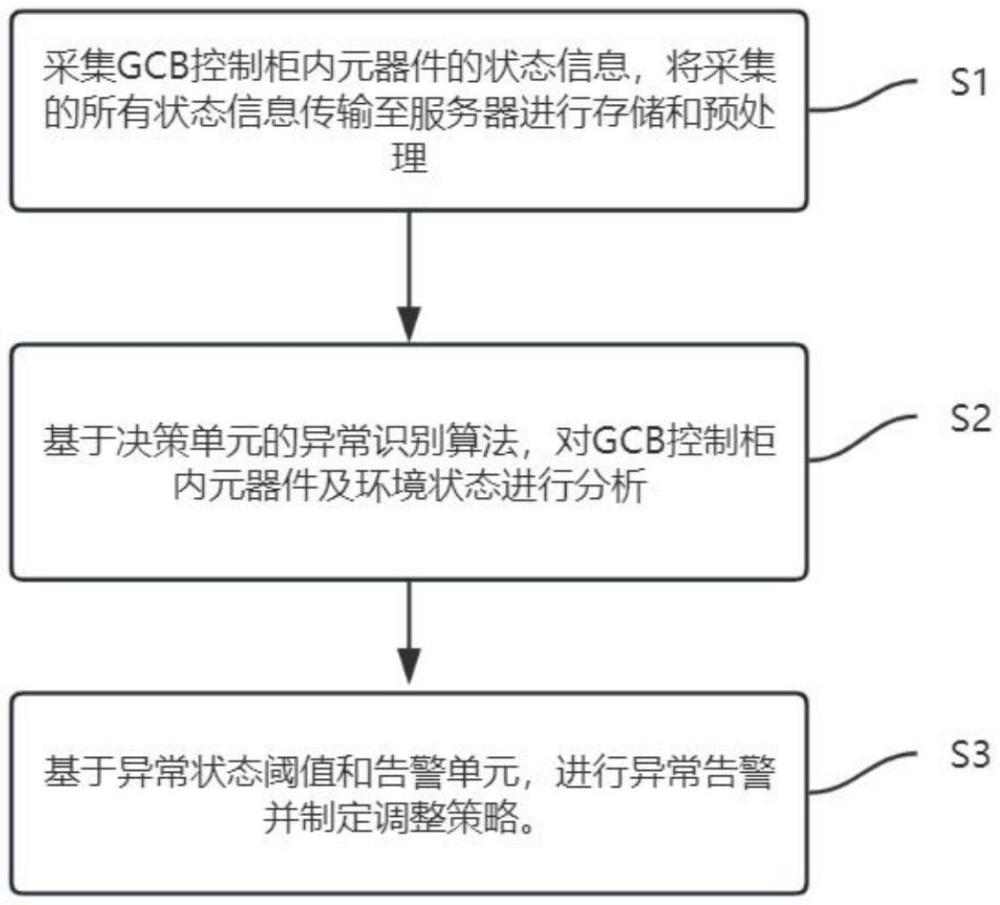 一种基于状态识别的GCB控制柜内元器件监测方法及系统与流程