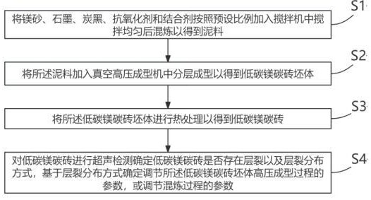 一種低碳鎂碳磚制備方法與流程