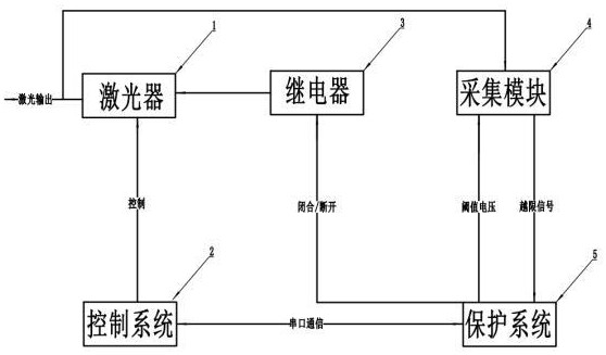 一種二氧化碳激光治療儀激光過(guò)功率保護(hù)裝置及方法與流程