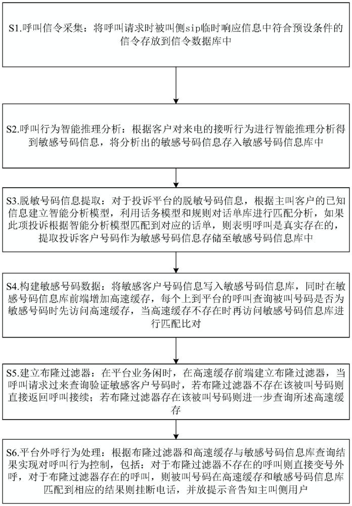 一種提高呼叫接通率的方法與流程