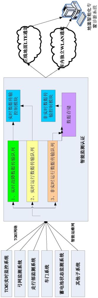 一種軌道列車的智能管理控制系統(tǒng)的制作方法