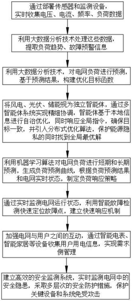 一種智能電網(wǎng)的協(xié)調(diào)控制方法與流程