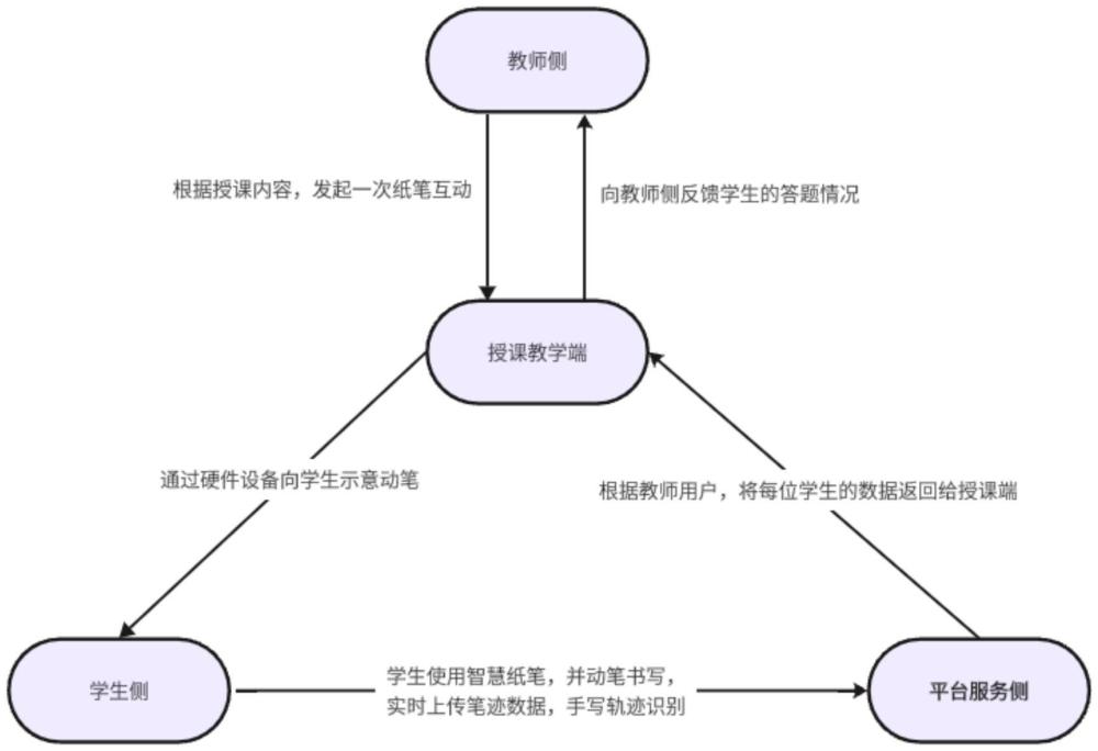 基于智慧紙筆的互動授課方法及系統(tǒng)與流程