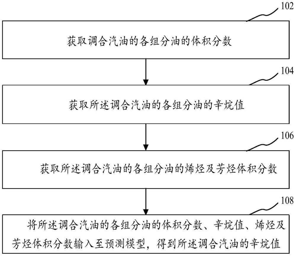 用于預測調(diào)合汽油辛烷值的方法及裝置與流程