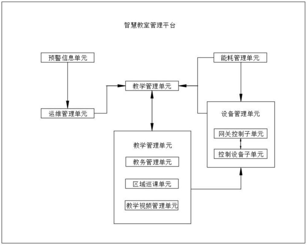 基于AI技術(shù)的智慧教室管理平臺(tái)的制作方法