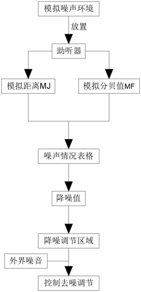 一種助聽(tīng)器的去噪調(diào)節(jié)方法、系統(tǒng)、設(shè)備及存儲(chǔ)介質(zhì)與流程