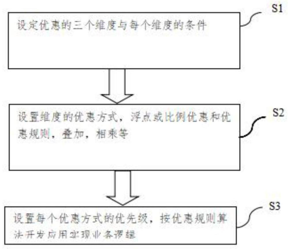 一種三維矩陣實(shí)現(xiàn)收費(fèi)優(yōu)惠策略方法與流程