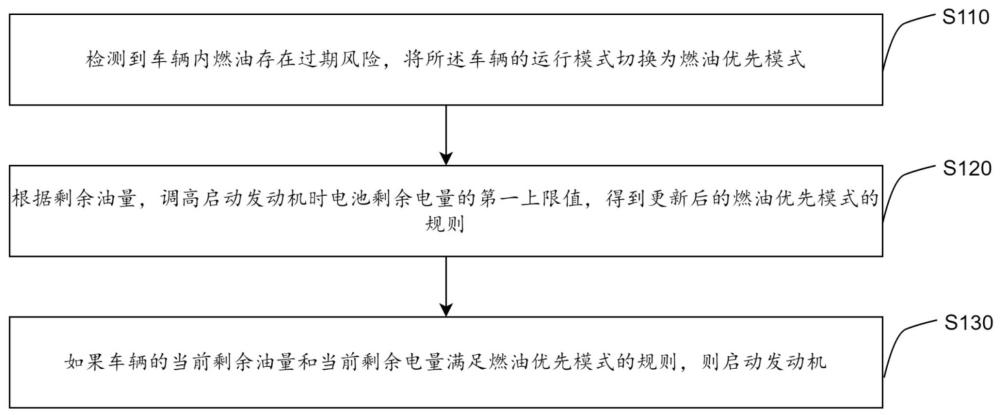 一種預防燃油過期的方法、設備和存儲介質與流程