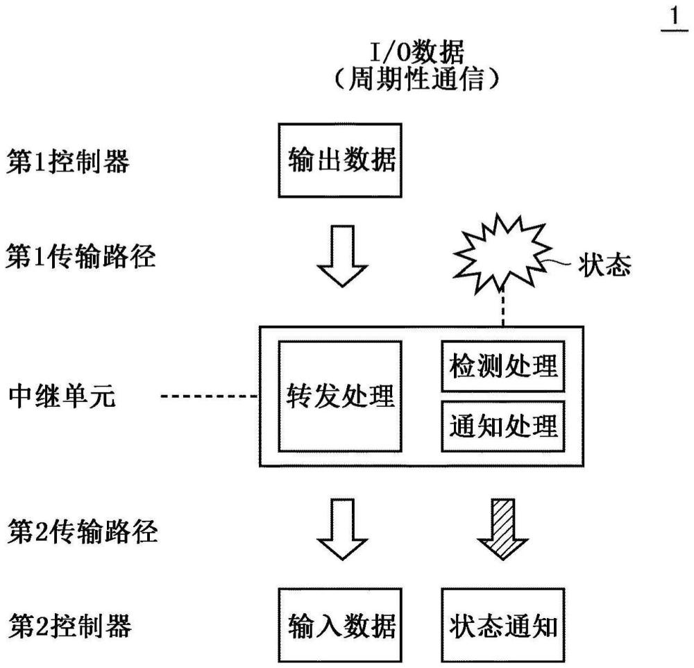 控制系統(tǒng)、中繼裝置以及通信方法與流程